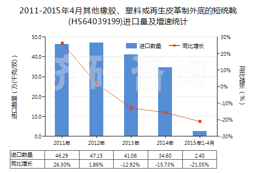 2011-2015年4月其他橡膠、塑料或再生皮革制外底的短統(tǒng)靴(HS64039199)進(jìn)口量及增速統(tǒng)計(jì)